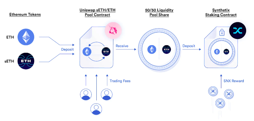 The purpose of this image is to explain how Yield farming works 