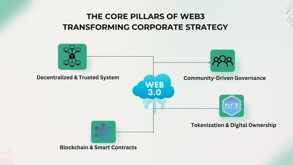 The Core Pillars of Web3 Transforming Corporate Strategy